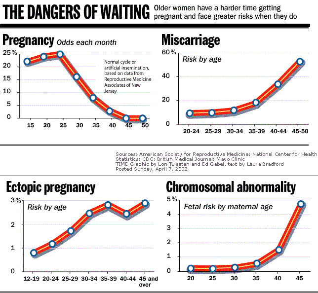 Getting Pregnant In Your 20s 30s 40s