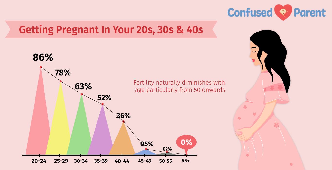 Pregnancy After 30. Fertility Graph