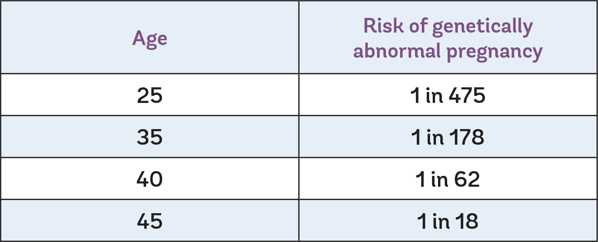 Risk of abnormal pregnancy