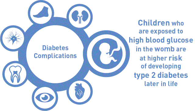 Gestational Diabetes – Symptoms, Causes, Diagnosis & Treatment
