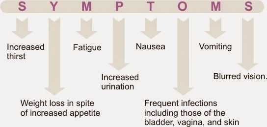 Signs & Symptoms Of Gestational Diabetes