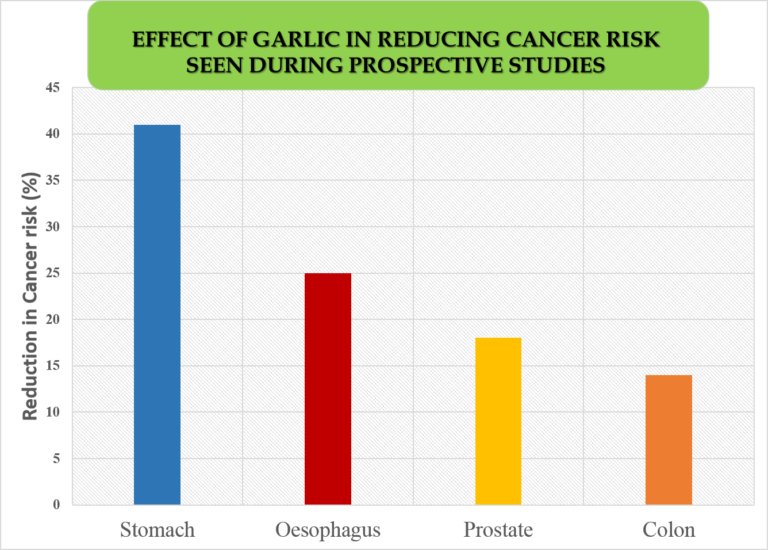 Lowers The Risk Of Cancer - Health Benefits Of Garlic For Skin And Hair 