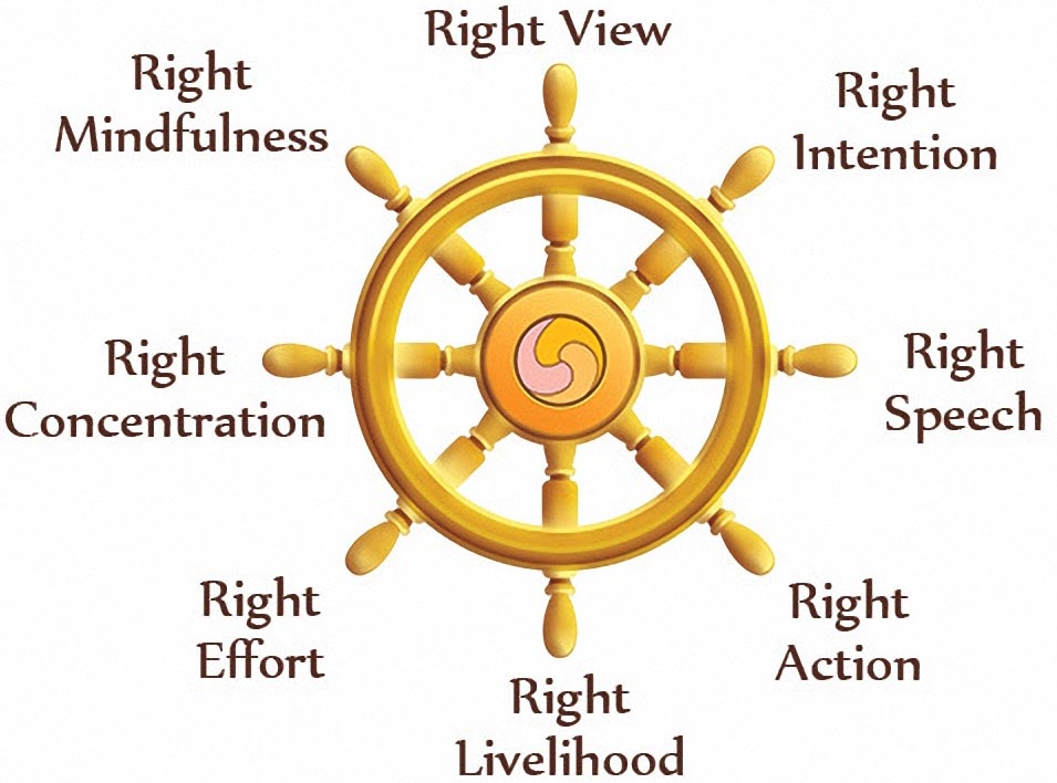 Noble Eight Fold Noble Path