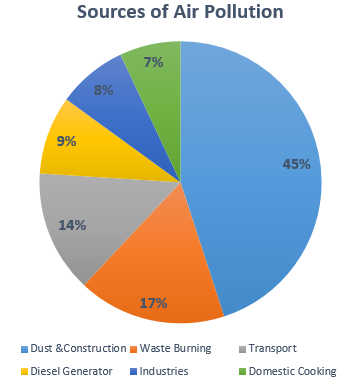 Sources Of Air Pollution